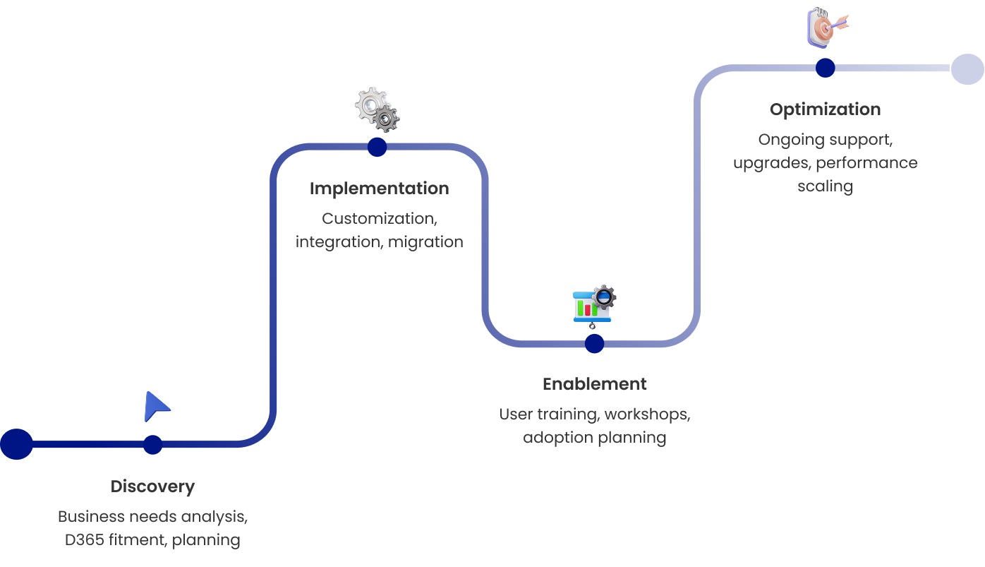 Delivery Model steps