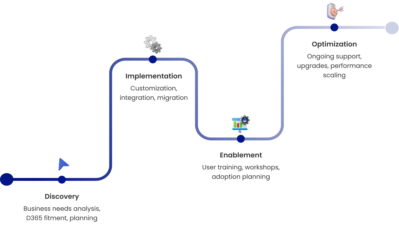 Delivery Model steps