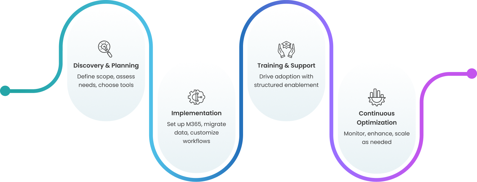 Delivery Model steps