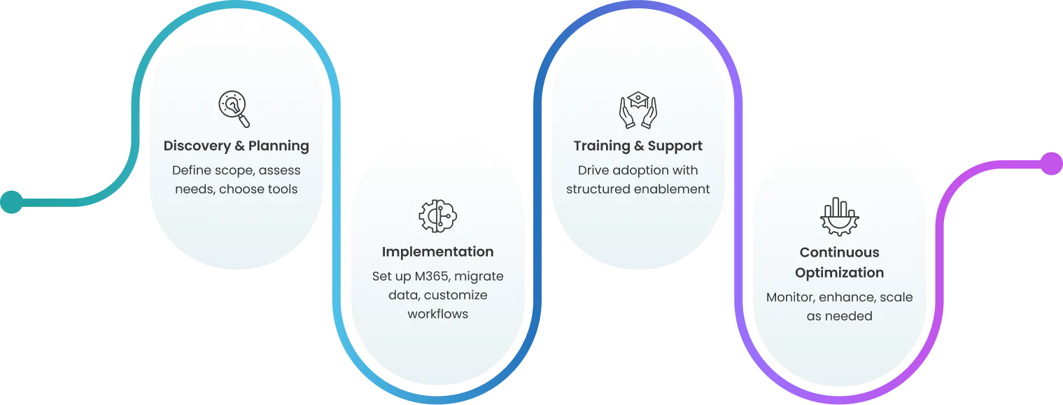 Delivery Model steps