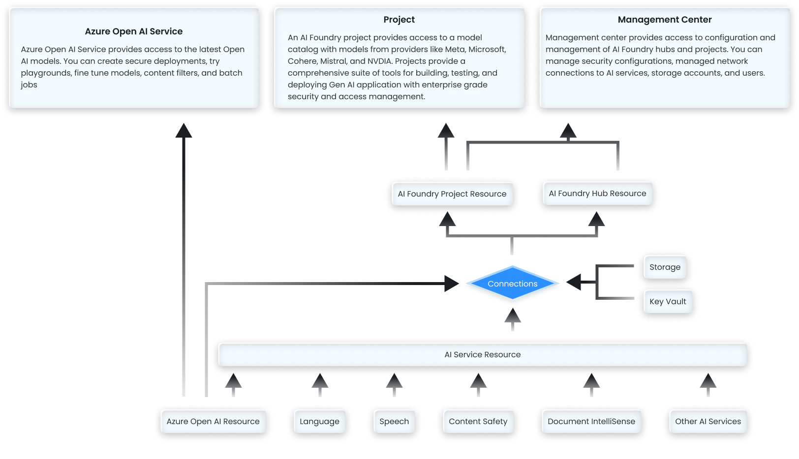 Azure AI Foundry