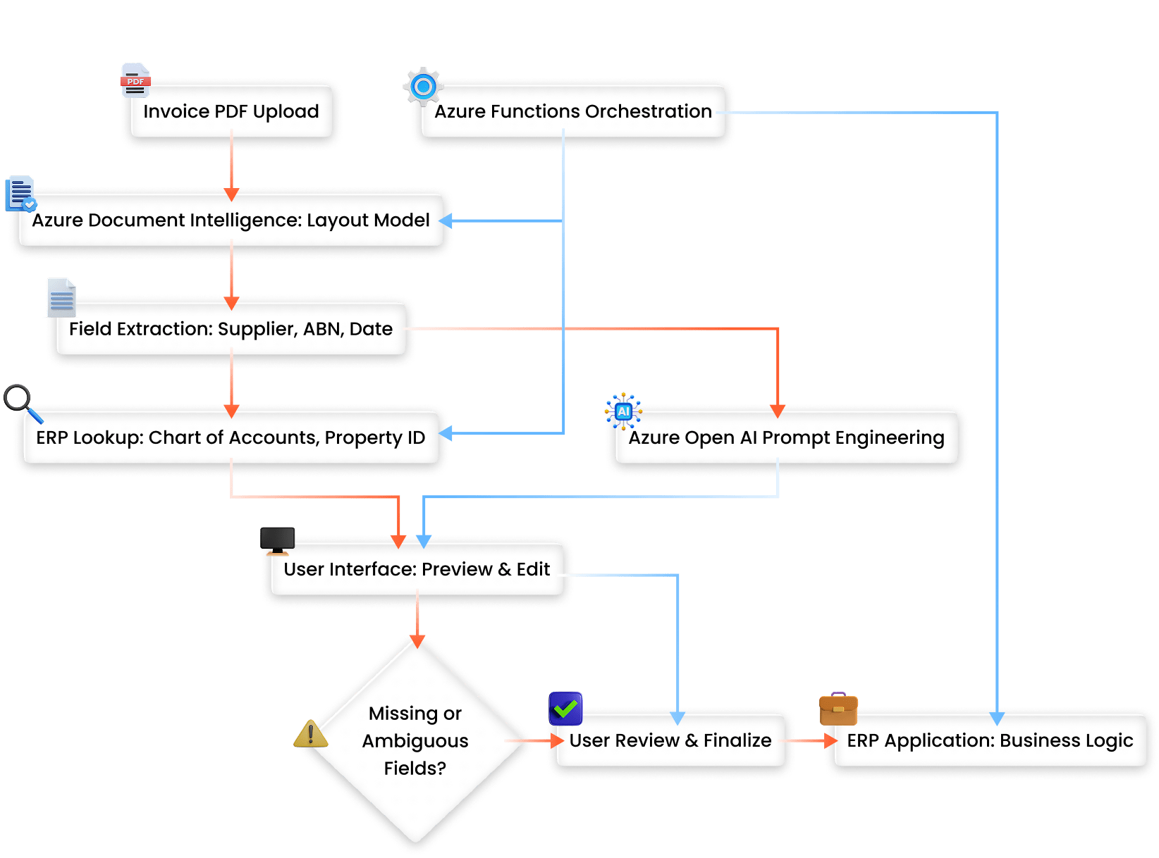 Azure AI Foundry