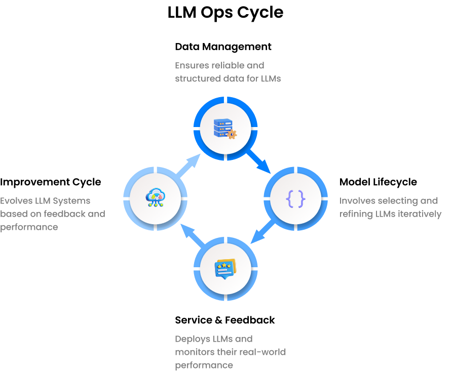 LLM Integration
