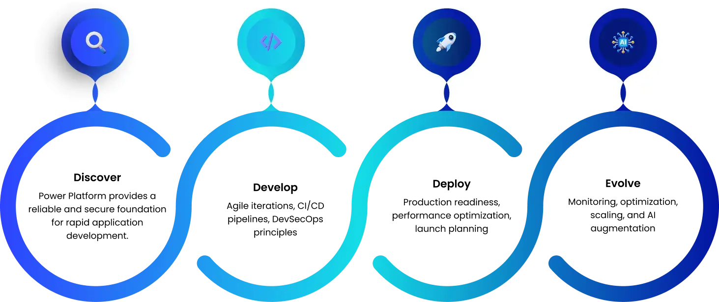Our four Stage Delivery Model