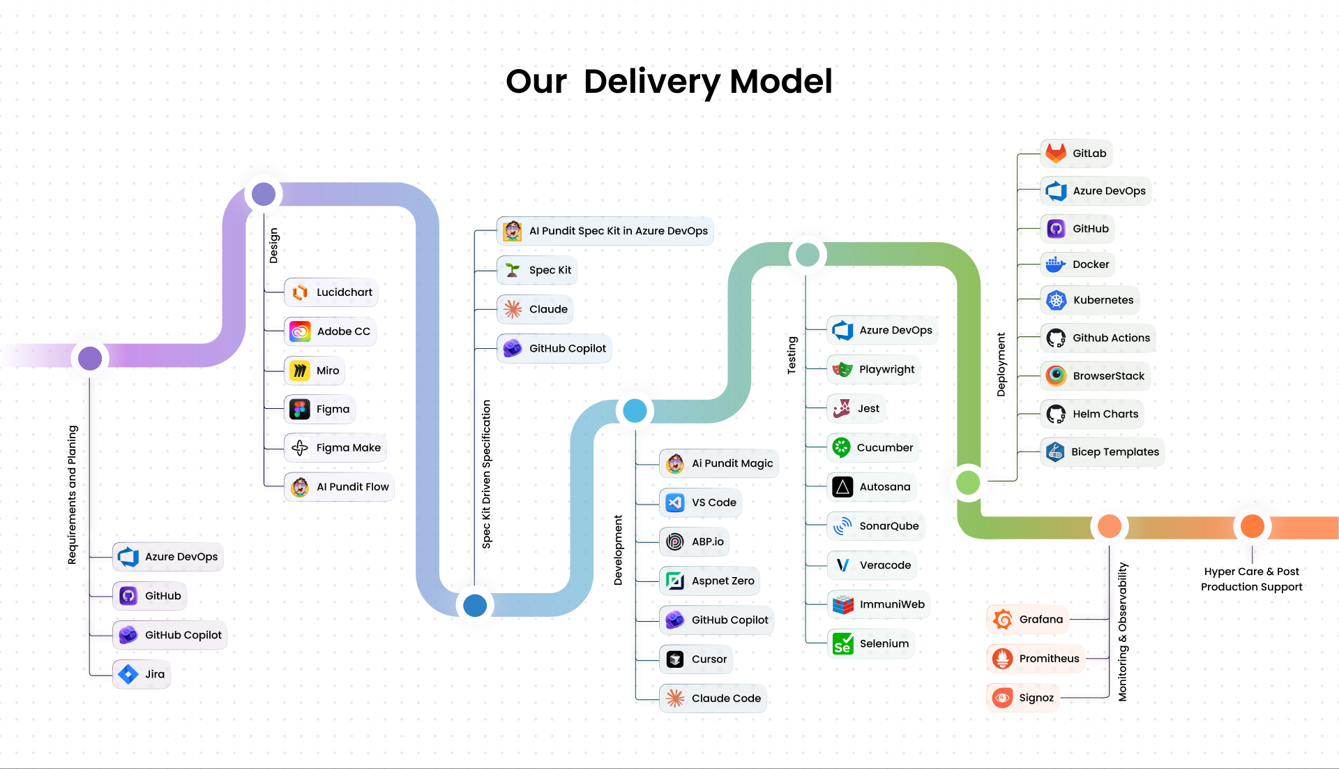 Our Delivery Model