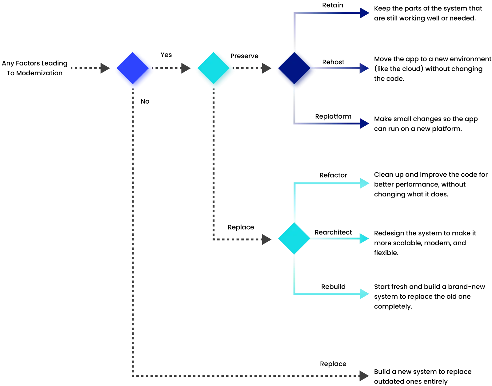AI for Legacy App Modernization process