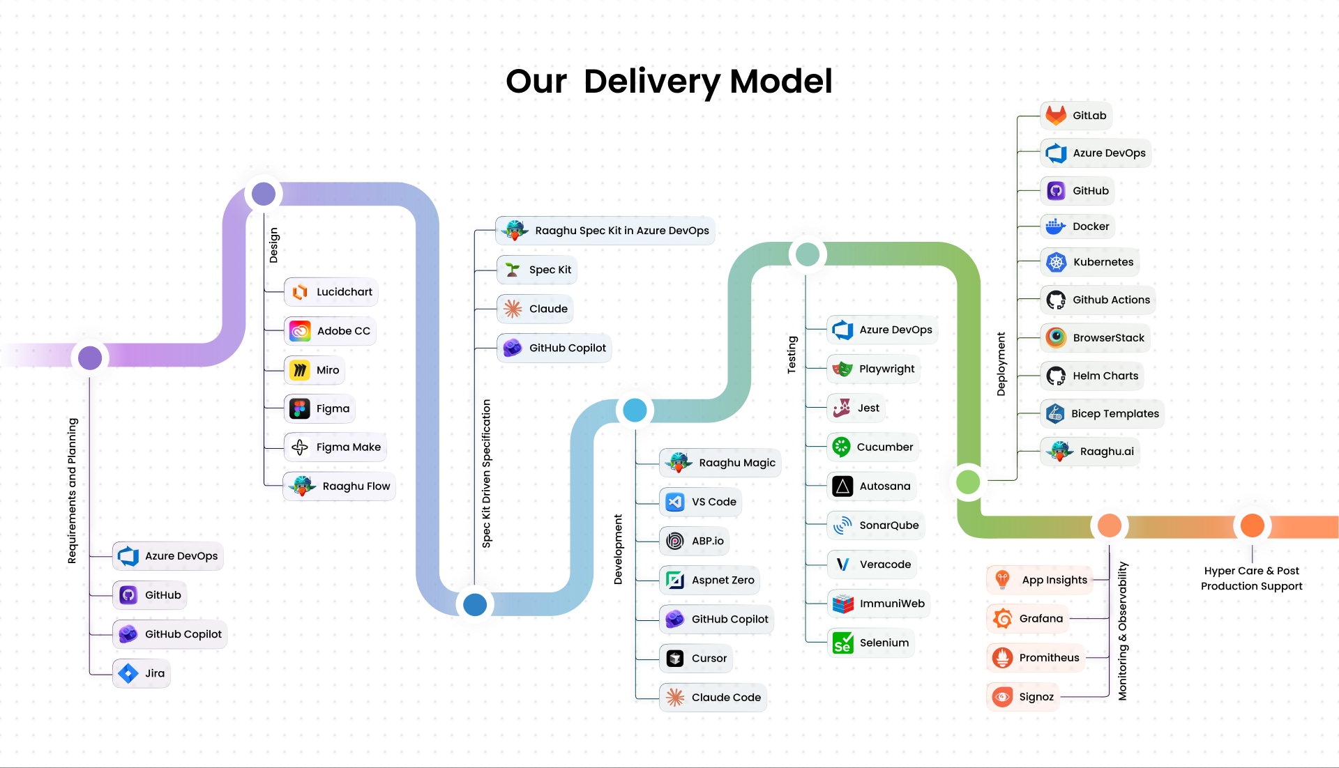 Our Delivery Model — Requirements and Planning through Final Operations